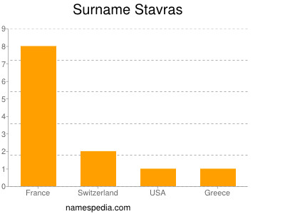Surname Stavras