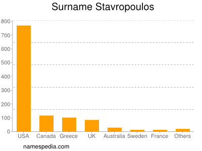 Surname Stavropoulos