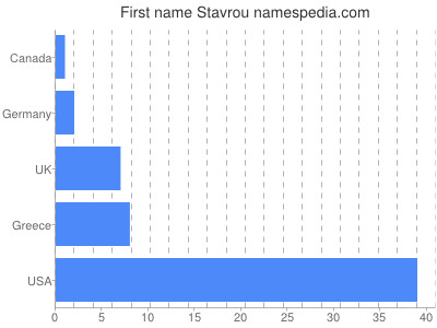 Given name Stavrou