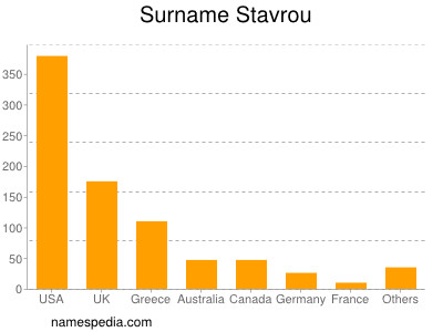 Surname Stavrou