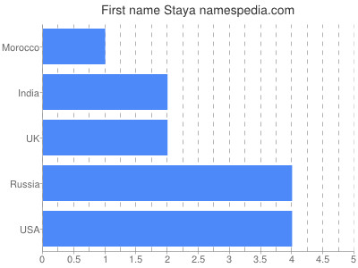 Given name Staya