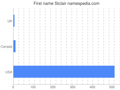 Given name Stclair