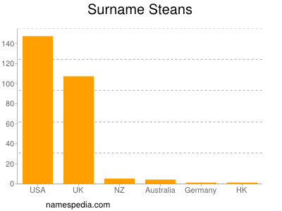 Surname Steans