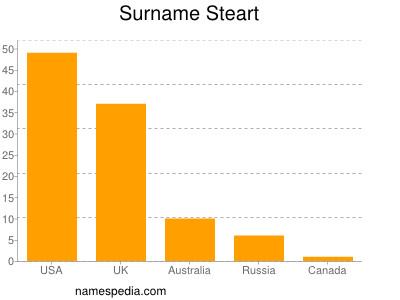 Surname Steart