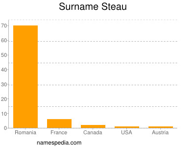 Surname Steau