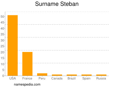 Surname Steban