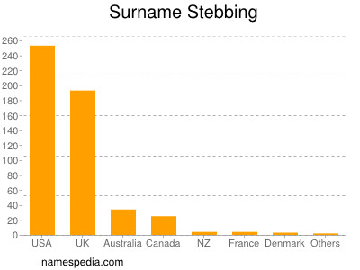 Surname Stebbing