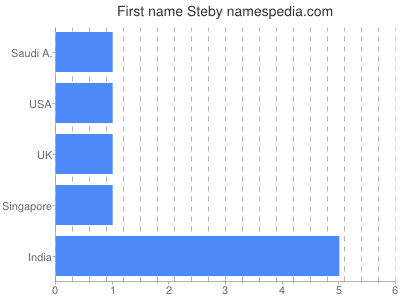 Given name Steby