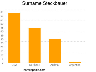 Surname Steckbauer