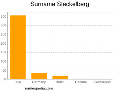 Surname Steckelberg