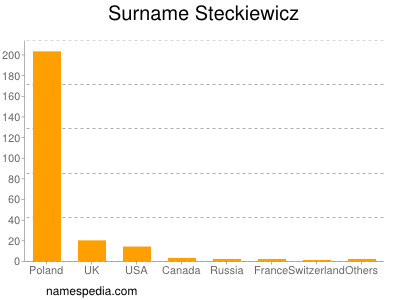 Surname Steckiewicz