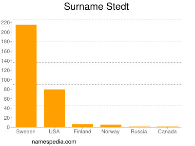 Surname Stedt