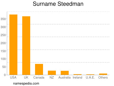 Surname Steedman