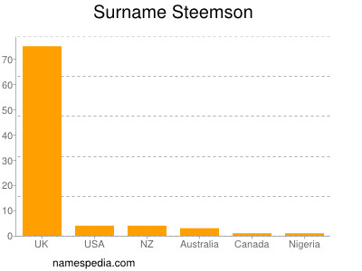 Surname Steemson