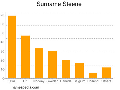 Surname Steene