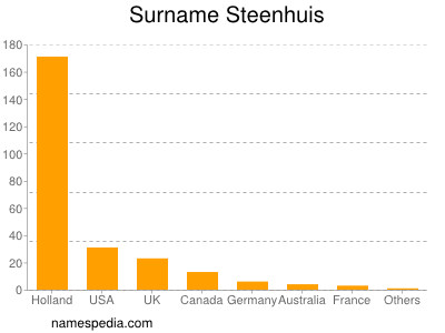 Surname Steenhuis