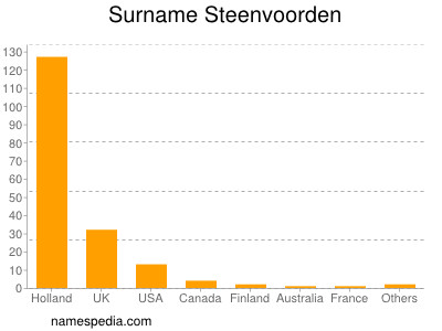 Surname Steenvoorden