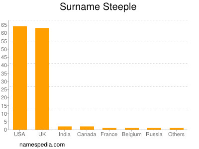 Surname Steeple