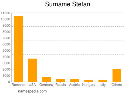 Surname Stefan