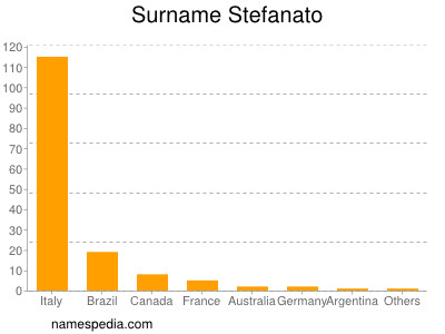 Surname Stefanato