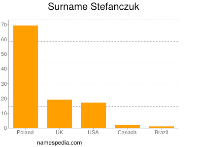 Surname Stefanczuk