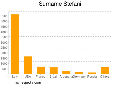 Surname Stefani