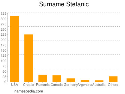 Surname Stefanic