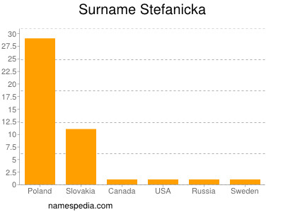 Surname Stefanicka