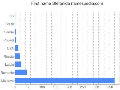Given name Stefanida
