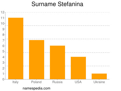 Surname Stefanina