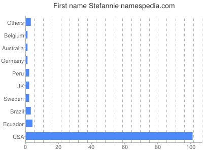Given name Stefannie