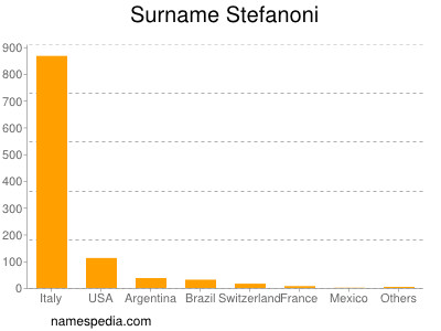 Surname Stefanoni