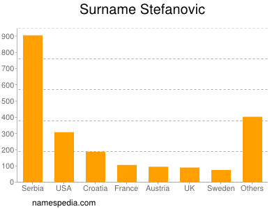 Surname Stefanovic