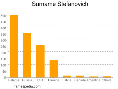 Surname Stefanovich