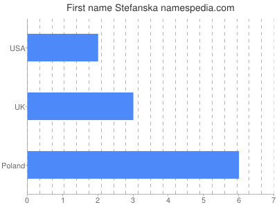 Given name Stefanska