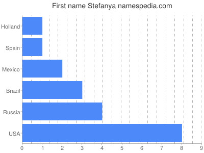 Given name Stefanya