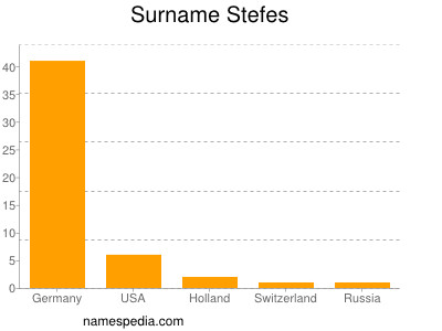 Surname Stefes