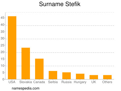 Surname Stefik