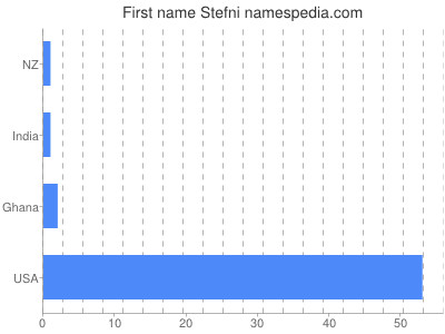 Given name Stefni