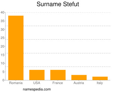 Surname Stefut