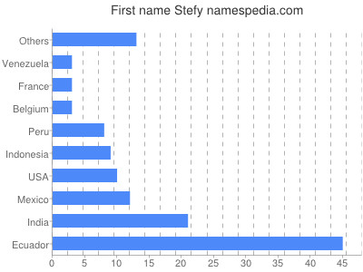 Given name Stefy