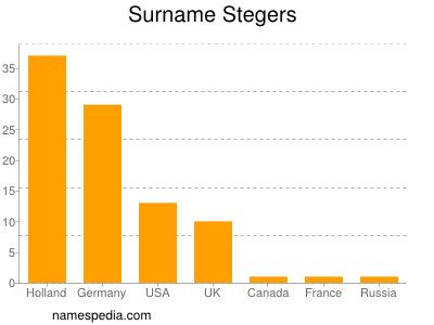 Surname Stegers