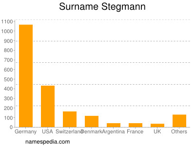 Surname Stegmann