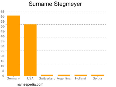 Surname Stegmeyer