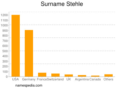 Surname Stehle