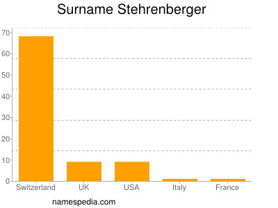 Surname Stehrenberger