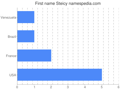 Given name Steicy