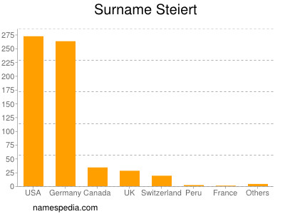 Surname Steiert