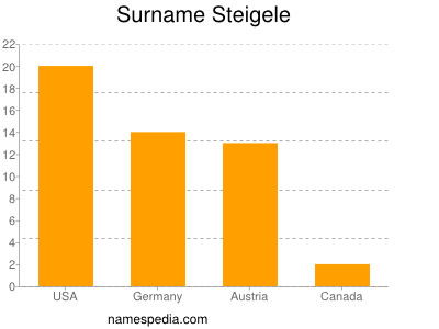 Surname Steigele