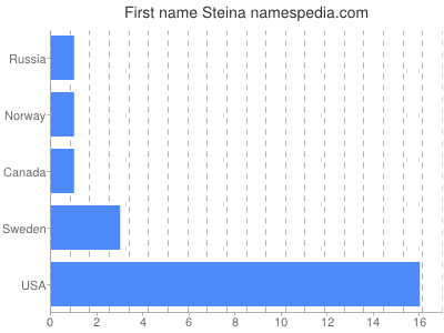 Given name Steina